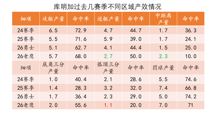 库明加角色转变影响老鹰进攻体系