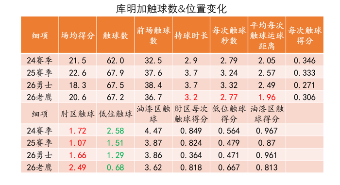 库明加角色转变影响老鹰进攻体系