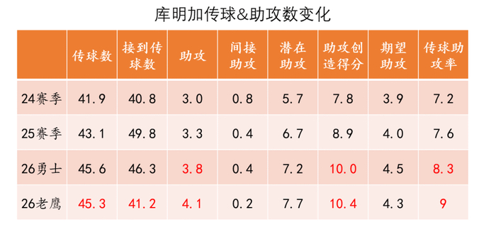 库明加角色转变影响老鹰进攻体系