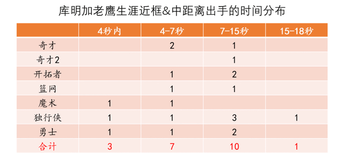 库明加角色转变影响老鹰进攻体系