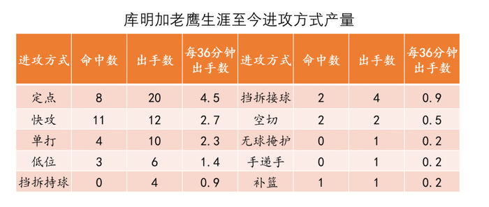 库明加角色转变影响老鹰进攻体系