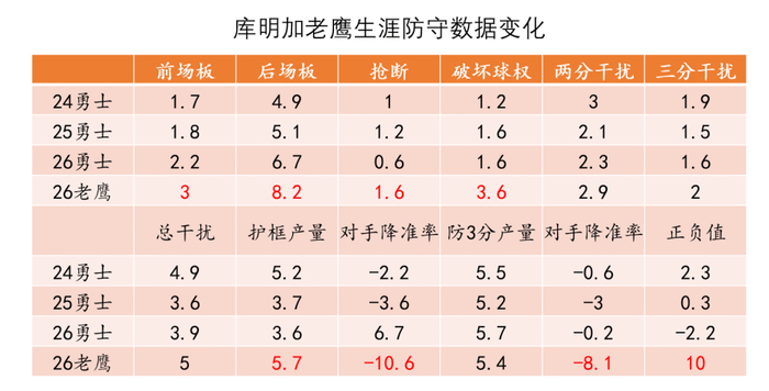 库明加角色转变影响老鹰进攻体系