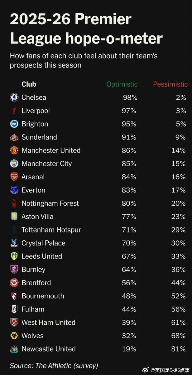 切尔西球迷乐观度骤降成英超最悲观群体