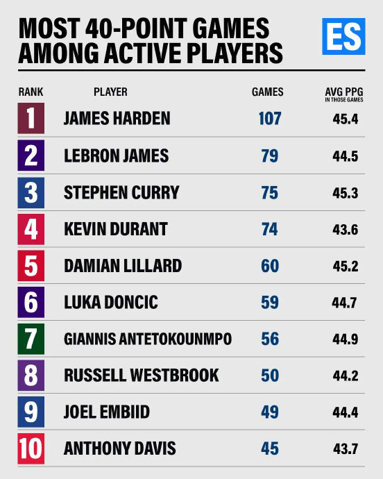 詹姆斯近18个月未尝40+滋味 现役榜单稳居第二