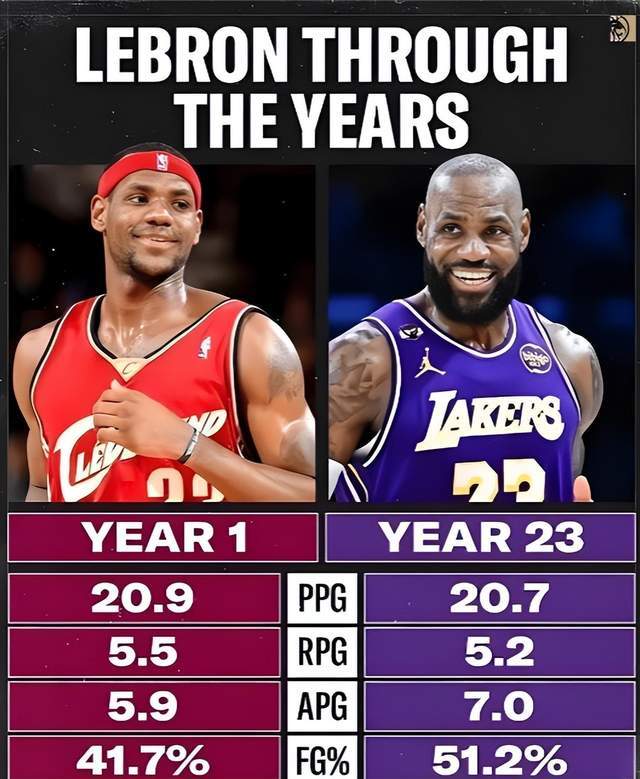 勒布朗·詹姆斯41岁数据超越新秀 创NBA历史纪录