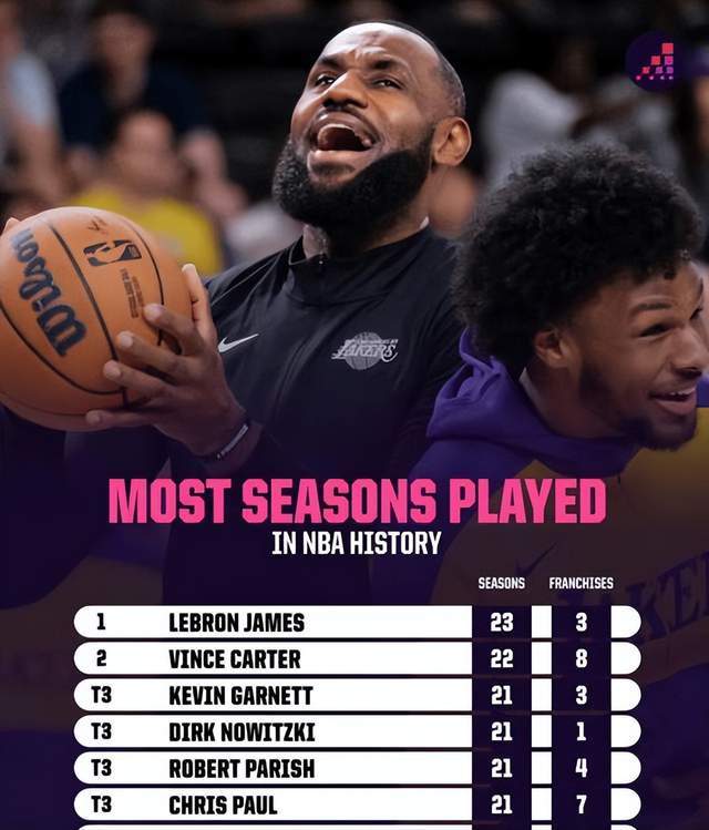 勒布朗·詹姆斯41岁数据超越新秀 创NBA历史纪录