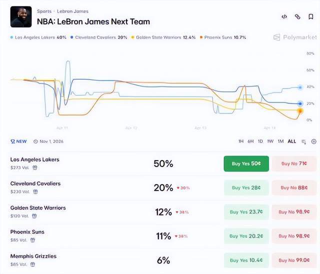 勒布朗·詹姆斯41岁数据超越新秀 创NBA历史纪录